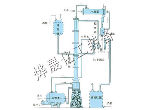 甲醇、乙醇蒸餾裝置